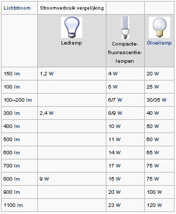 led lampen